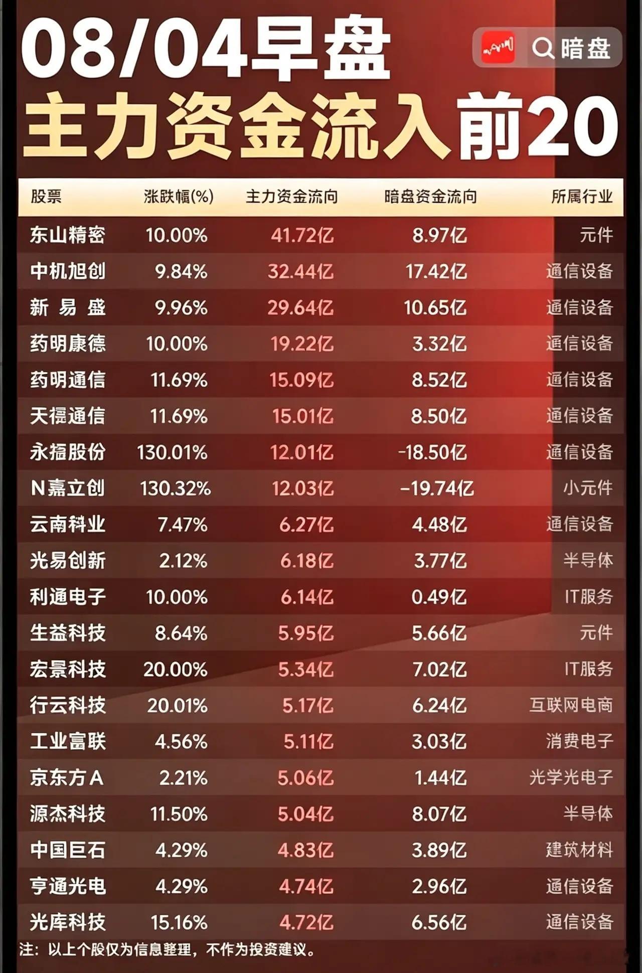 资金高低切换实锤！早盘主力猛攻算力，悄悄撤离这些权重股！2026年8月4日早盘的