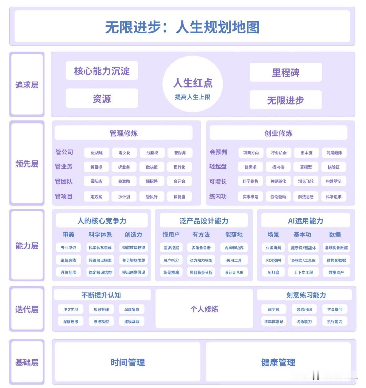 无限进步：人生规划地图