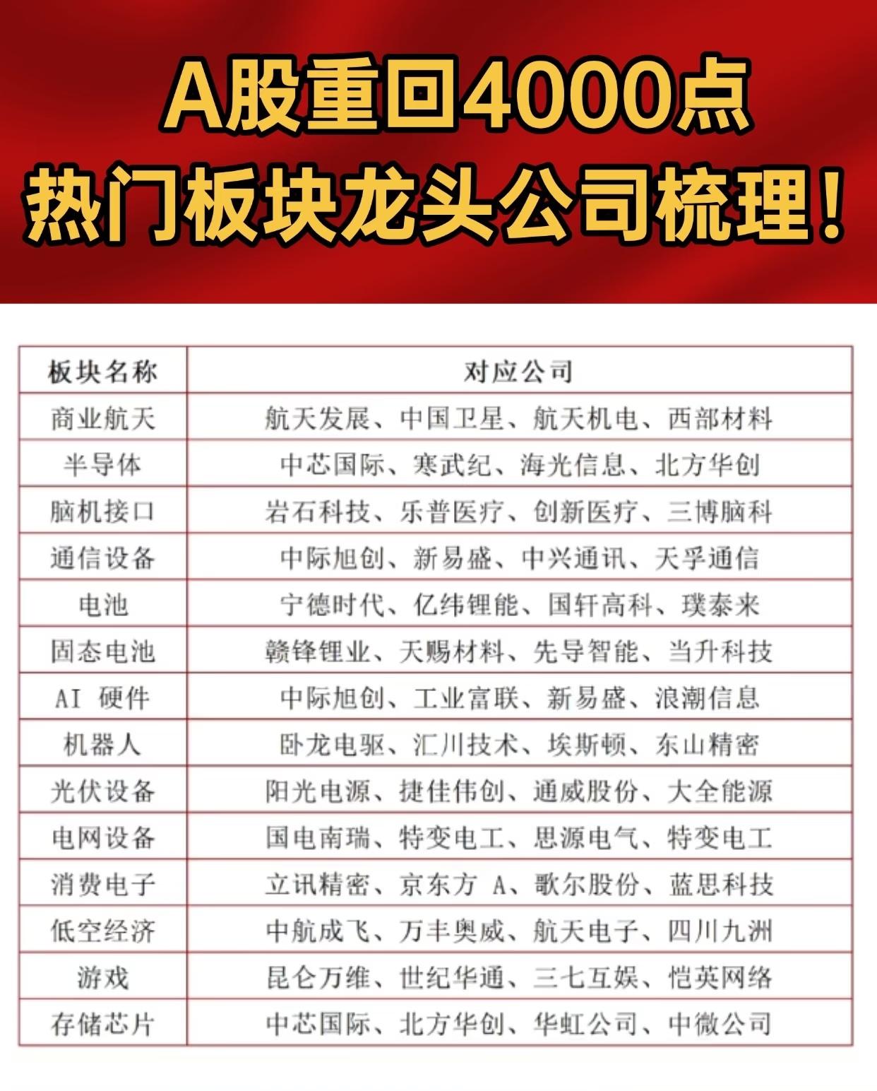 A股重回4000点背景下，热门板块及其龙头公司名单，涵盖科技、新能源、消费、医药