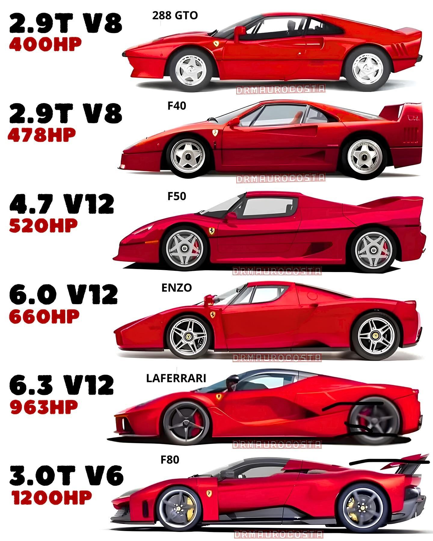 法拉利旗舰神车你最喜欢哪台？​​​