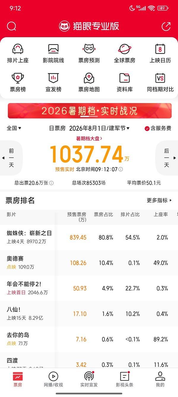 我是搞不懂一个主题年会的片子，为啥要暑期档上映呢，第一部主角大鹏演的真的可以的，