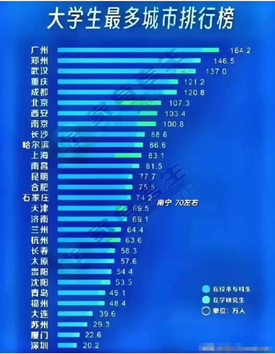 中国城市大学生数量排行榜挺有意思，跟想象中不太一样。很多人以为北京、上海等城市大
