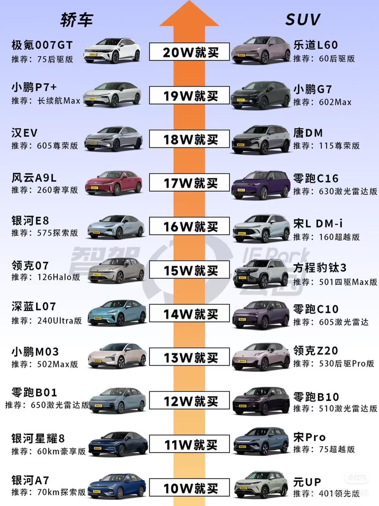 🔋10-20万纯电买车攻略！销量王+性价比天花板闭眼冲选车逻辑：销量高＝市