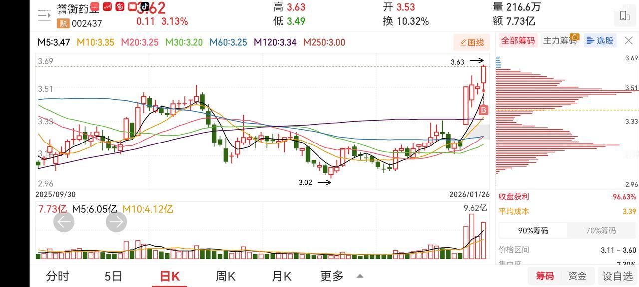 今天上证指数微跌，但个股下跌较多。成交金额又到了一个风险较大区域。证券板块起到了