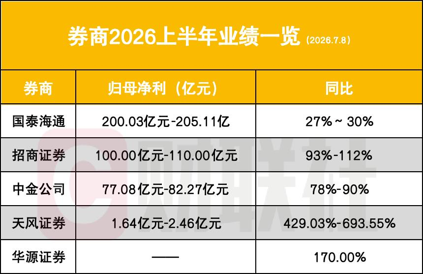 5家券商亮半年业绩, 财富管理、国际业务、科技浪潮三大叙事共振