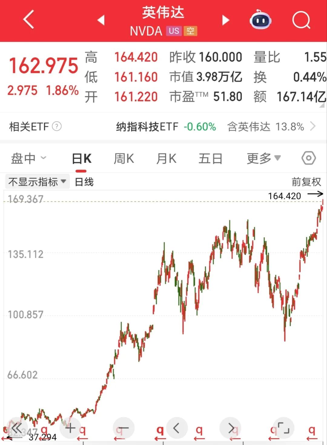 英伟达市值突破四万亿美元，这估计是今晚最火爆的消息，虽说不是诞生在A股。看到目前