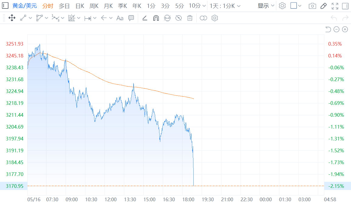 现货黄金跳水!
