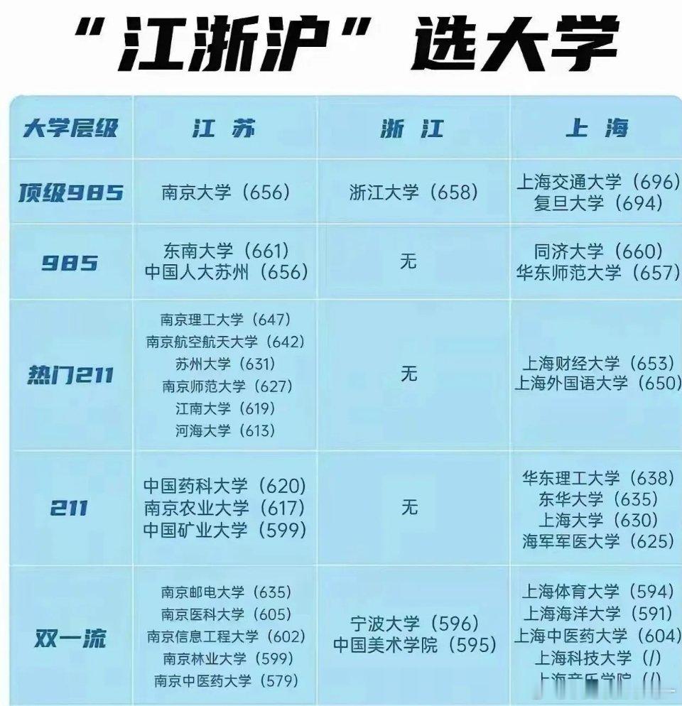 江沪浙选大学​​​