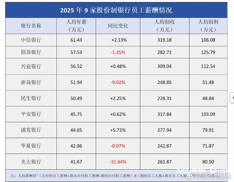#招商银行12万员工人均薪酬57万元#【#银行业是高薪创高产吗#？九家股份行人均