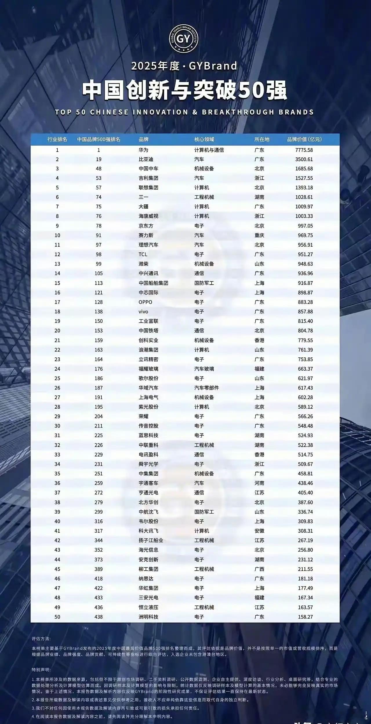 GYBrand发布中国创新与突破50强榜单，机圈的华为、OPPO、vivo、荣