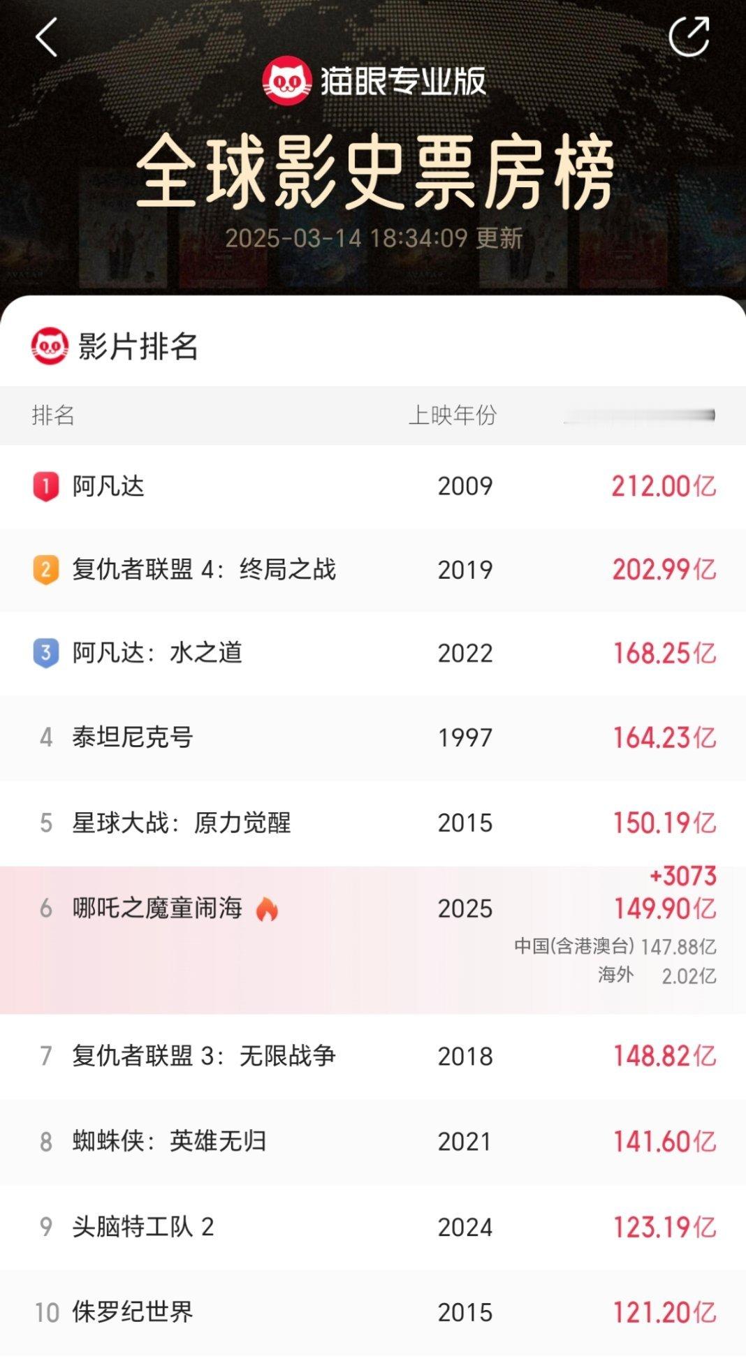 猫眼数据显示，哪吒2票房距离星球大战，只有不到3000万的差值。今天是周五，截至