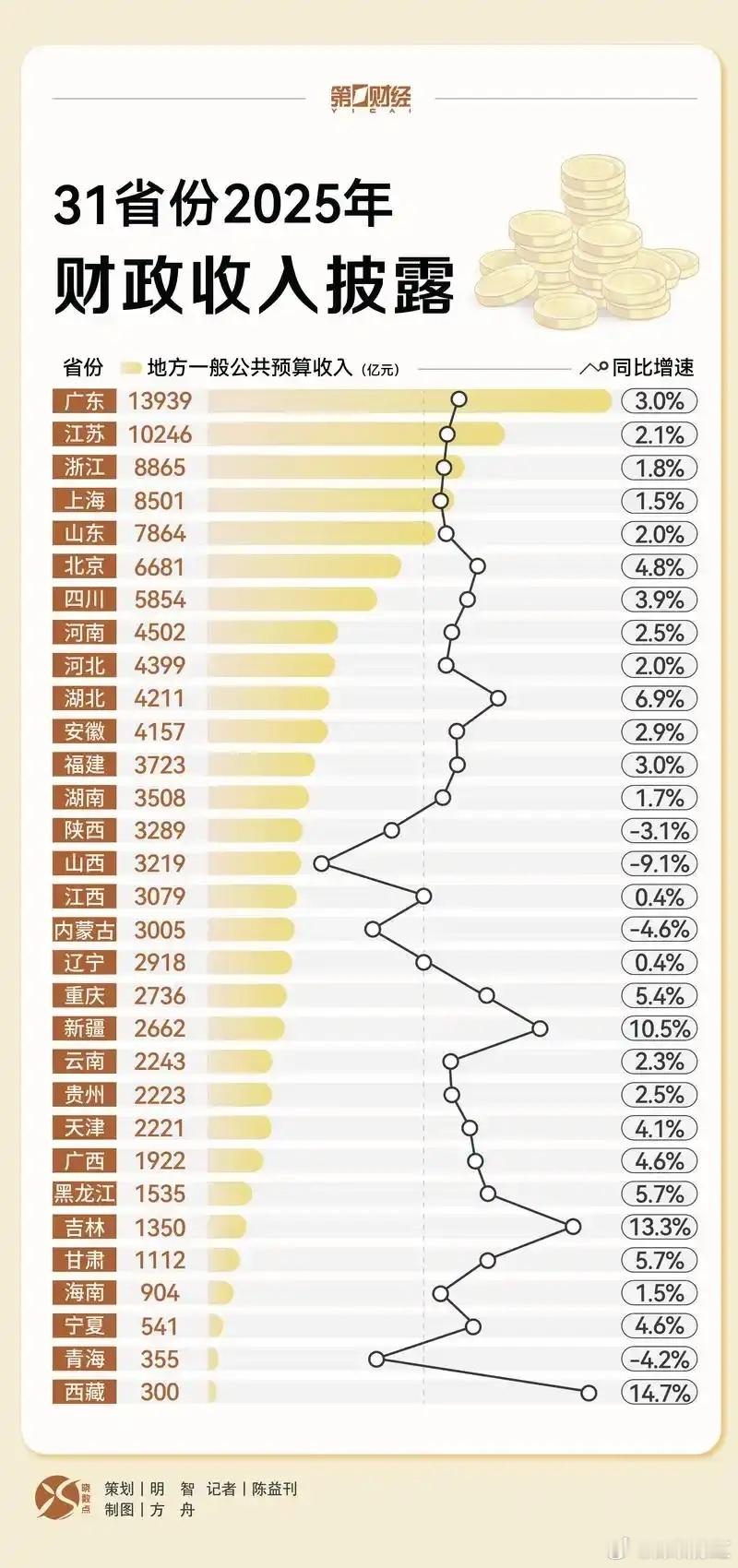 2025年各省财政收入——﹥12000亿：广东﹥10000亿：江苏﹥8