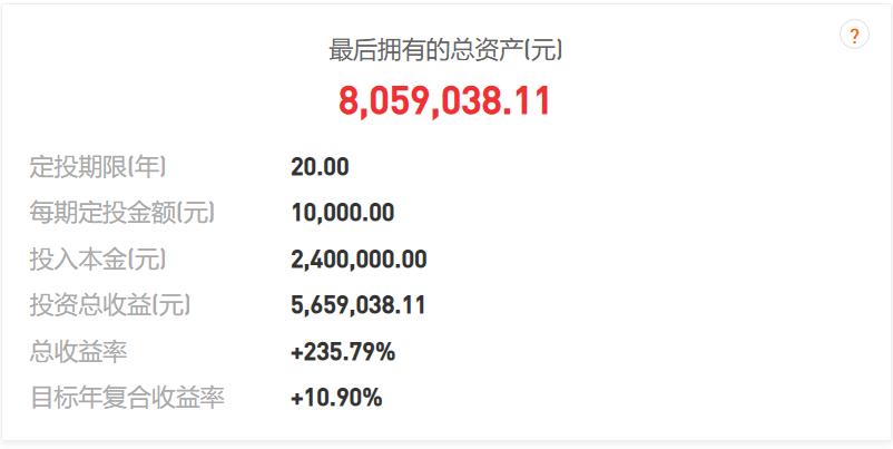 定投纳斯达克，每月投1万人民币，一年12万，20年后本金240万人民币，总资产大