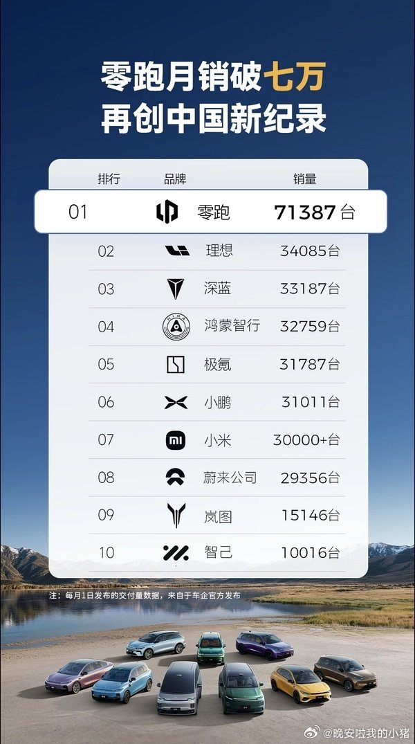 陈都灵代言零跑之后交付量环比第一，并破纪录了月销7w台🐮