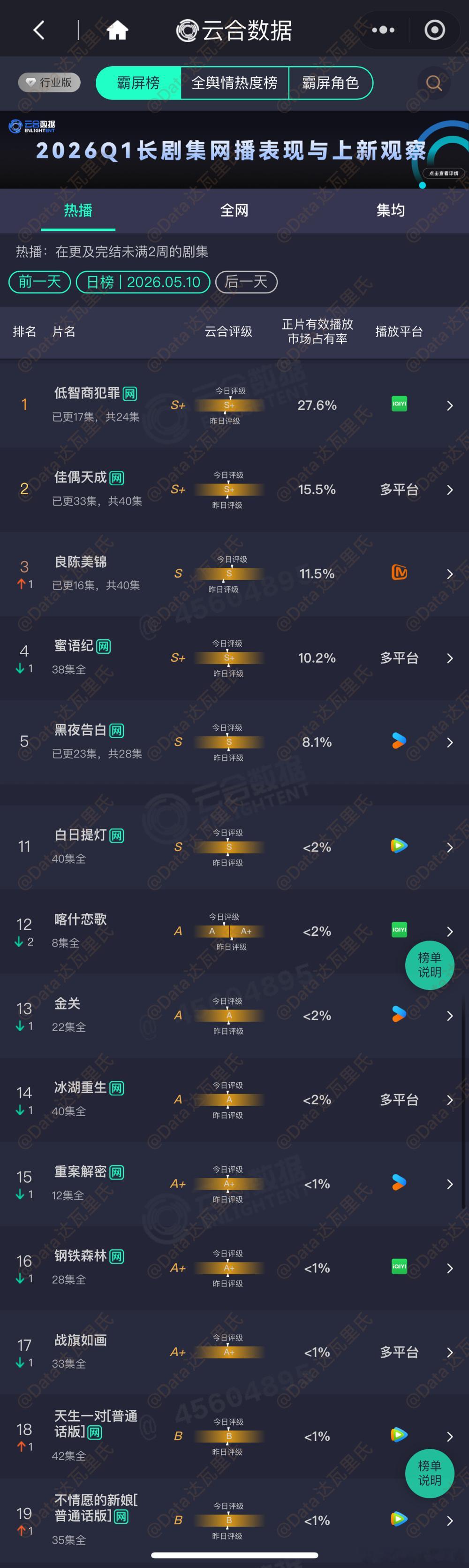 5.10云合占比《主角》首日云合3.6%，约575万，酷云点播664万《低智商犯