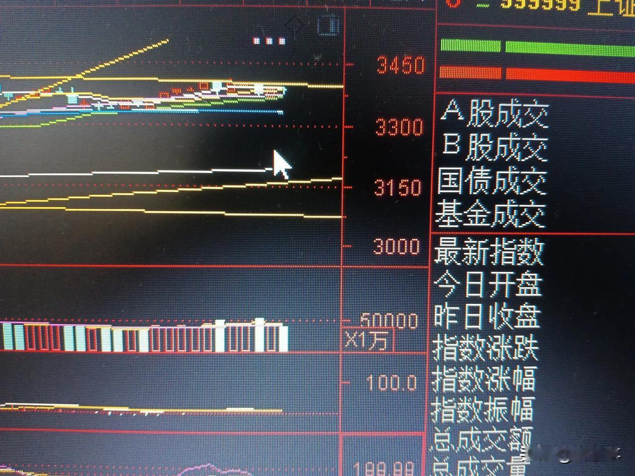 周二缩量调整，或为周三突破3400蓄势，上轨下方盘整多时，按理是要突破了，周