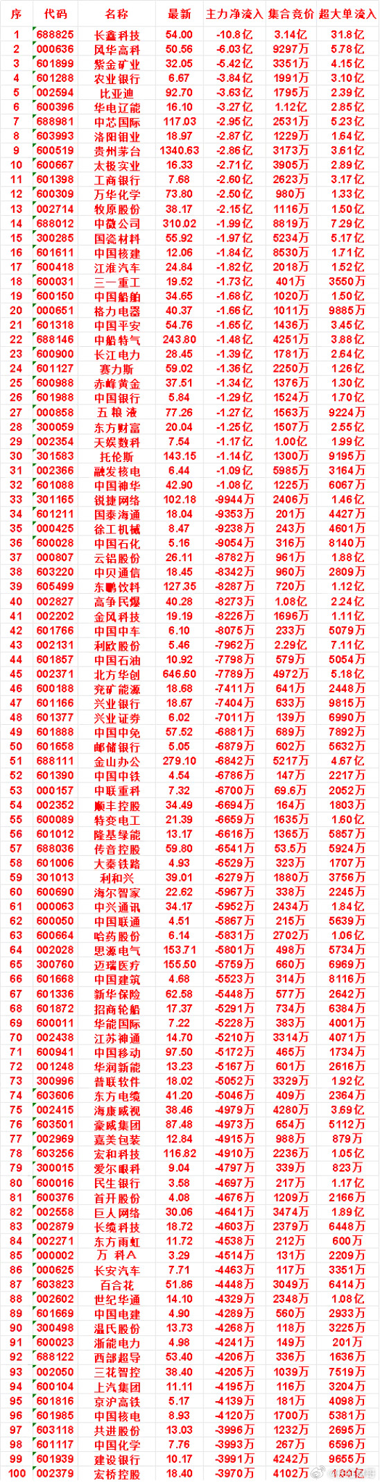 8月4日开盘45分钟，主力“卖出的”名单！天娱数科：最新价7.54，净流出