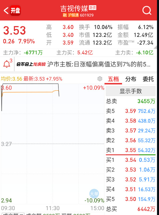 $吉视传媒sh601929$这个先开了。​​​