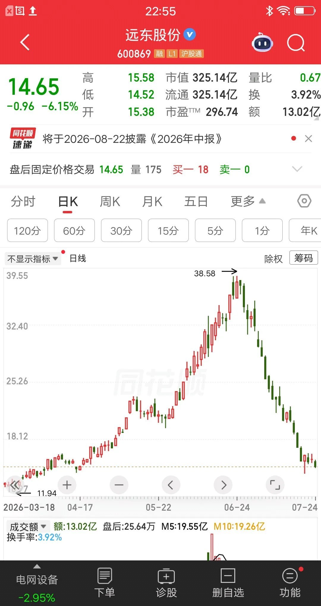 一位股民发视频嚎啕大哭，65万进了远东股份icon，现在只剩不到27万了。炒股亏