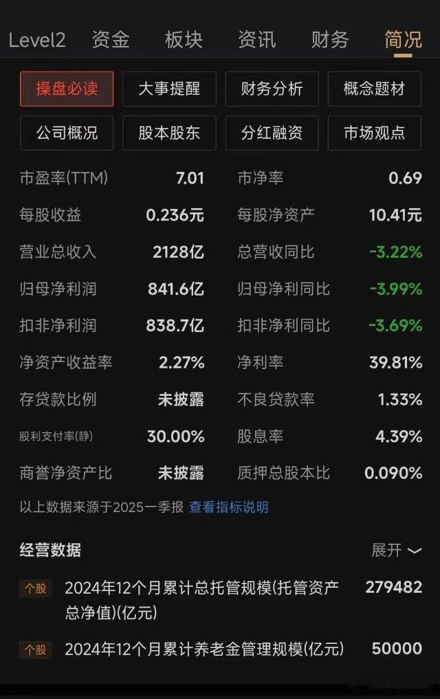 2024年净利润3659亿元，平均每天赚10亿元，它的每股净资产10.41元、未