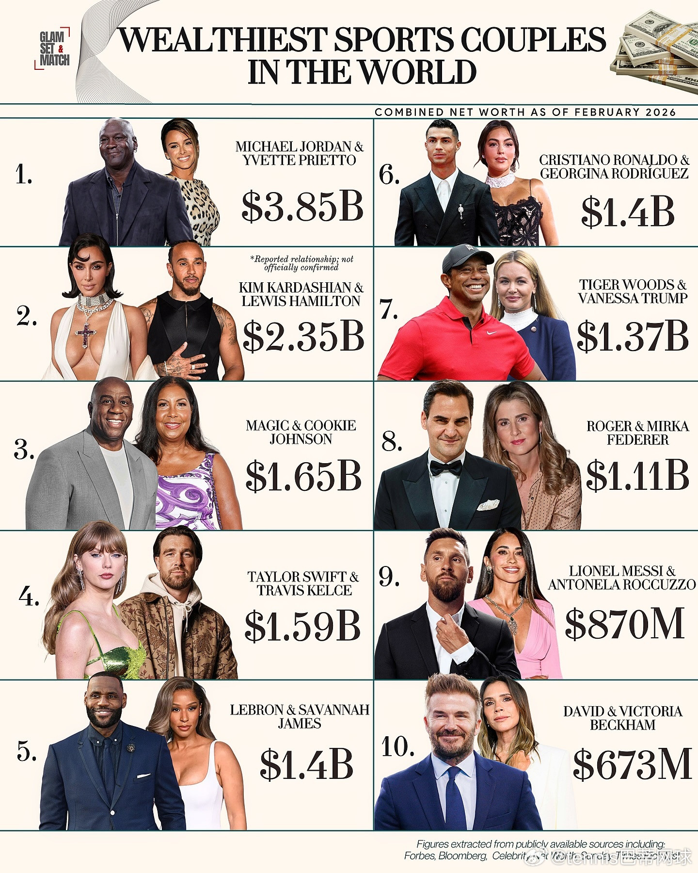 体育界最富有的夫妇名单💰截至2026年2月，前20位最富有的体育夫妇的总净资产