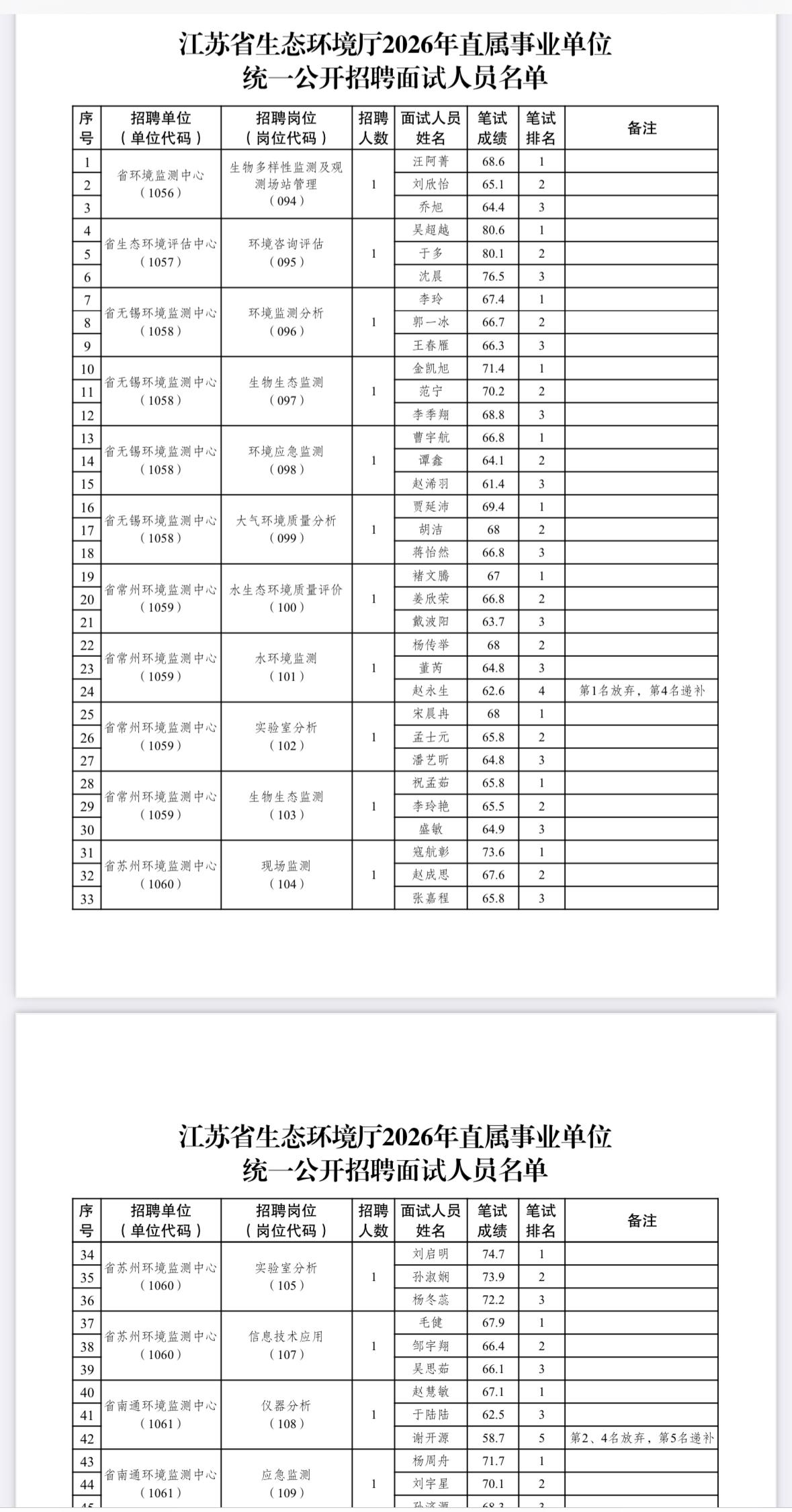 江苏省生态环境厅2026直属事业单位面试名单公布江苏事业单位考生注意！🌿江