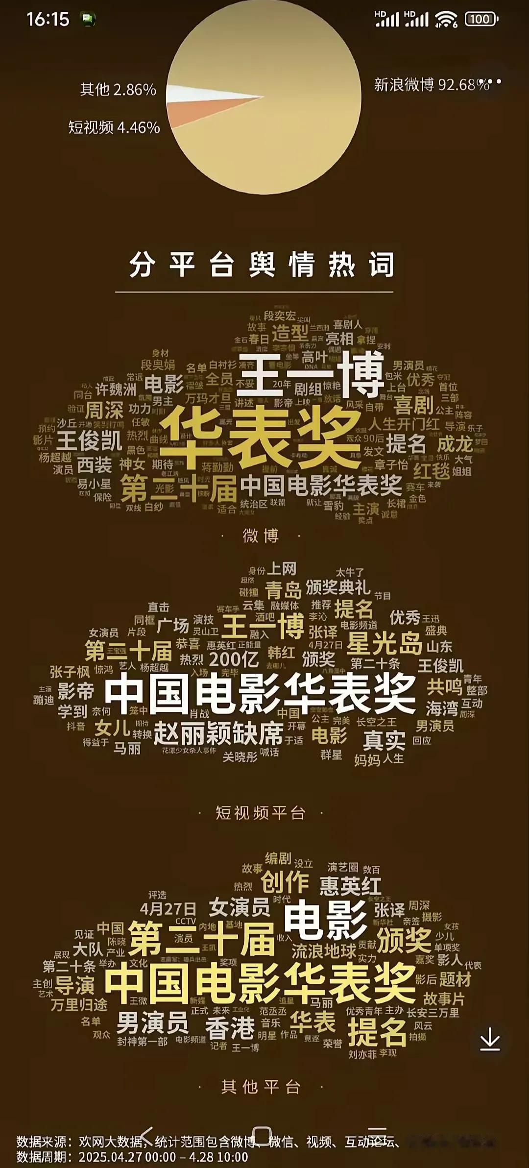 王一博，最醒目的王一博。第二十届华表奖舆情大数据分析新