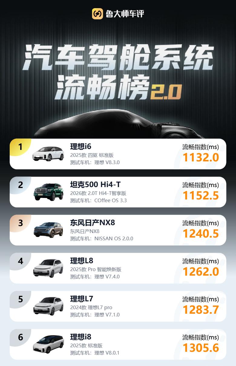 东风日产NX8与i6双雄并立？没错，鲁大师权威榜单出炉。近日，鲁大师发布智能座