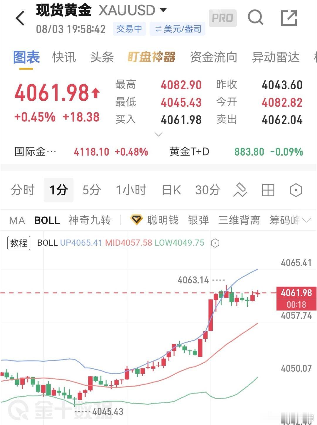 黄金4061空，目标4020-4030，防8点黄金现货黄金