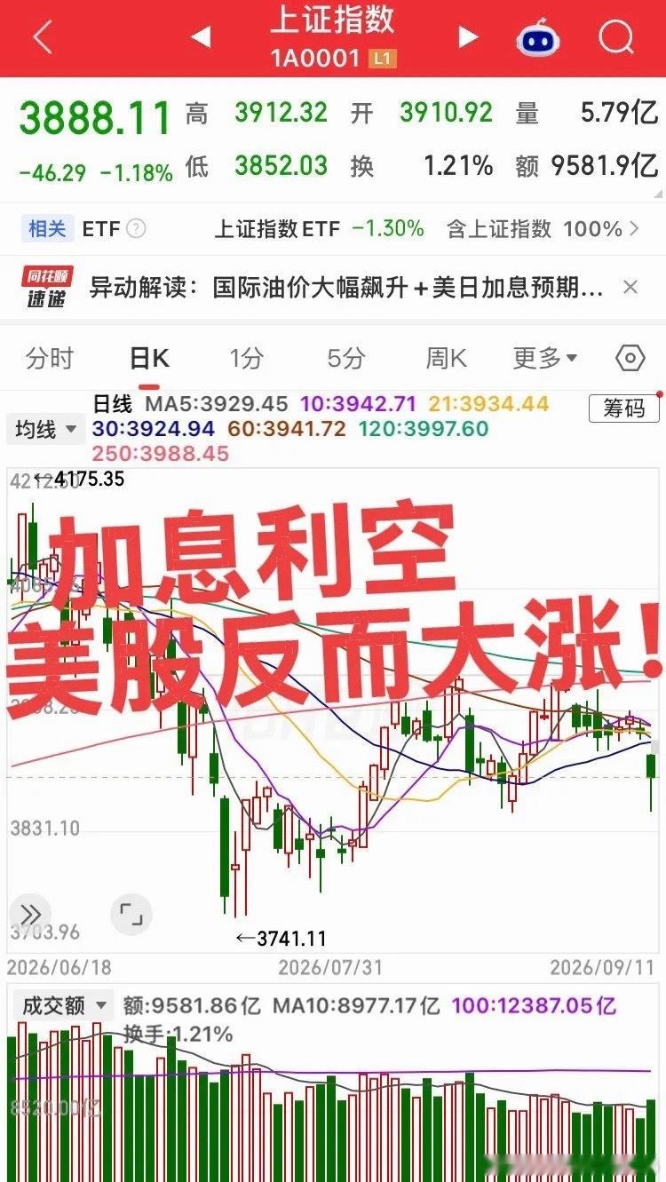 美国CPI超预期，9月加息概率直接干到接近90%，按理利空股市，为什么美股反而V