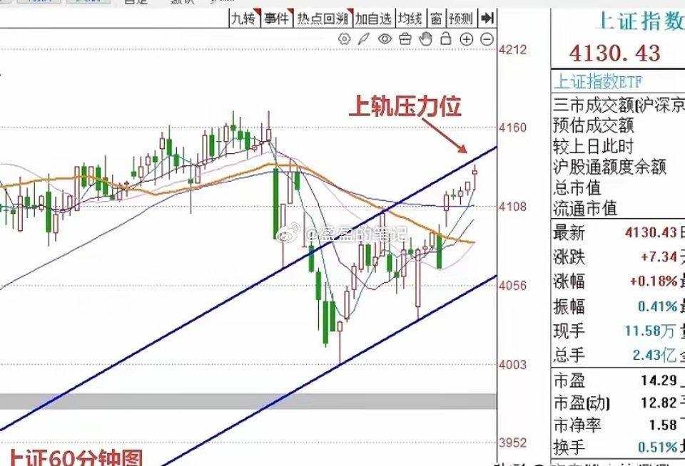 上午10:24，A股早盘缩量上涨，但短线面临前高压力，接下来市场做何选择？听听