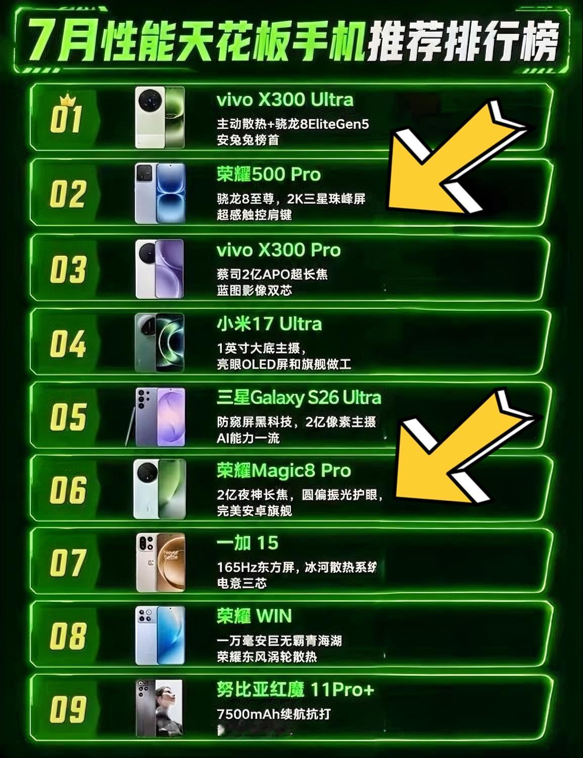 7月份这9款性能手机值得选择，图中手机可以可以每三款分为一种类型来看，这样选手机