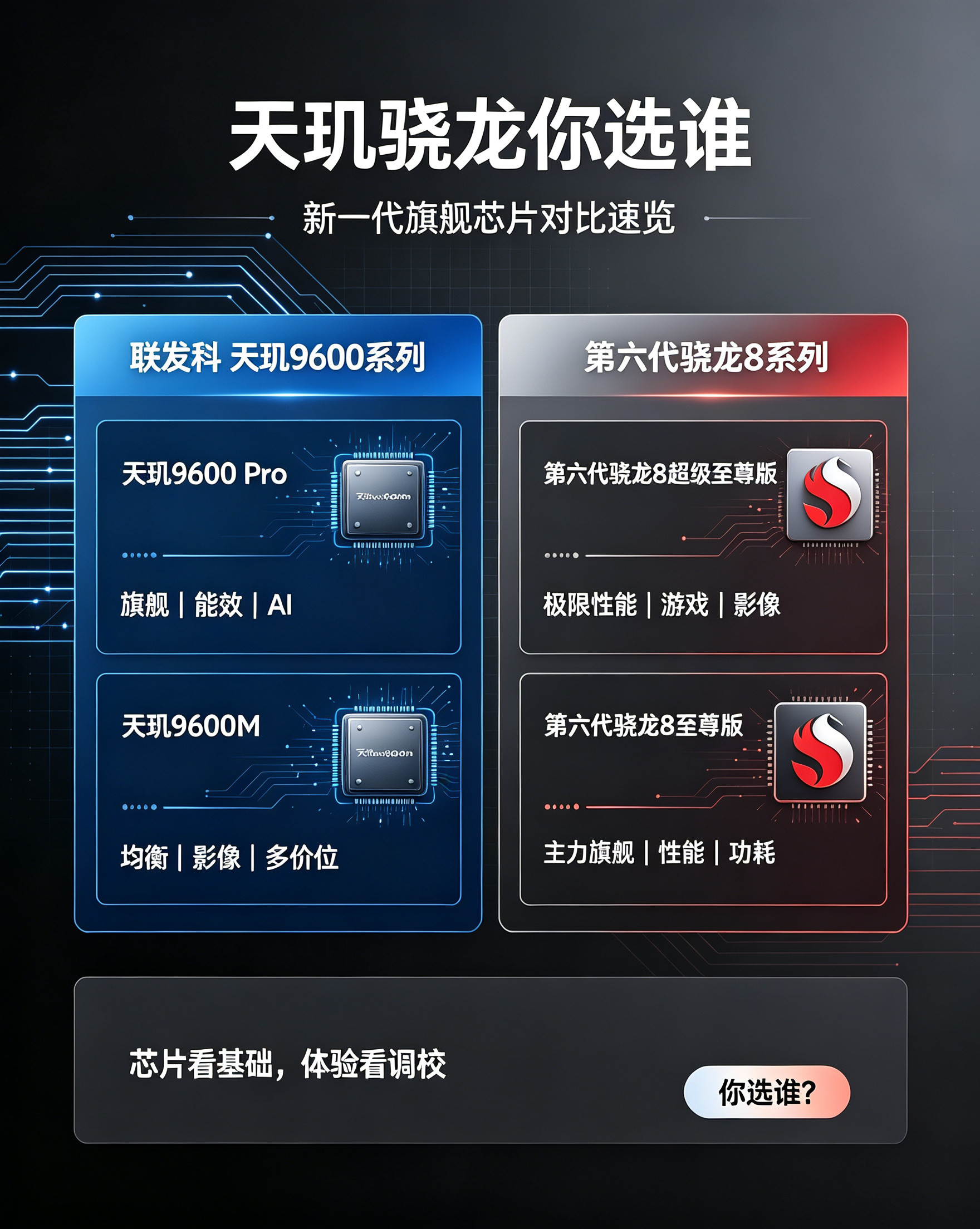 #天玑骁龙你选谁#本月两大厂商都直接拿出双旗舰芯片开打！联发科这边是天玑9600Pro+天玑9600
