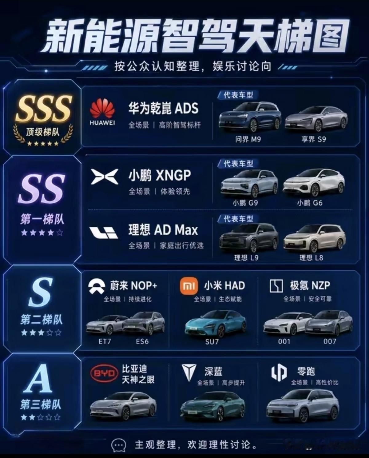 新能源智驾确实夯爆了，华为乾昆ADS绝对是第一梯队的神！在智驾领域，华为乾昆AD