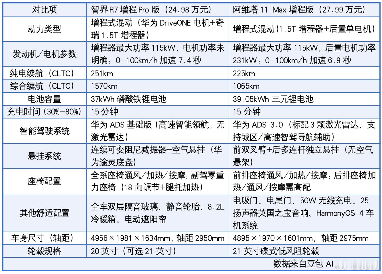 都有增程，都有华为技术加持，都走运动时尚风，智界R7和阿维塔11你会怎么选？大v
