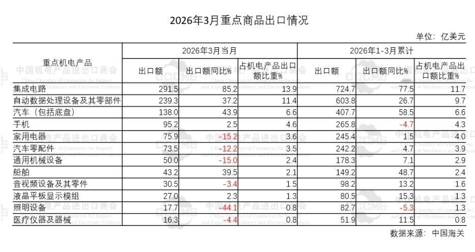 搞清楚了一季度进出口的情况，整体高增长。拉动力量不是原材料，而是芯片涨价今年有个