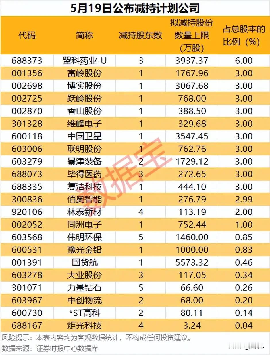减持预警拉响！5月19日22家公司减持计划全拆解！本次梳理的是5月19日公