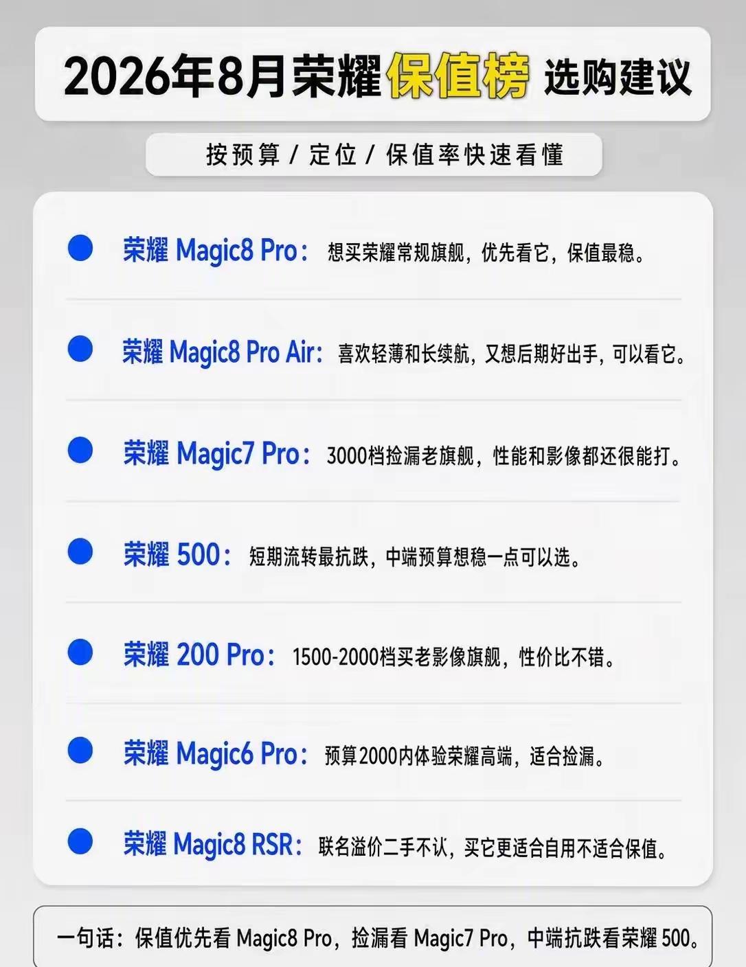 这是谁做的表格，你要说荣耀Magic7Pro和荣耀500保值，我觉得还挺靠谱。