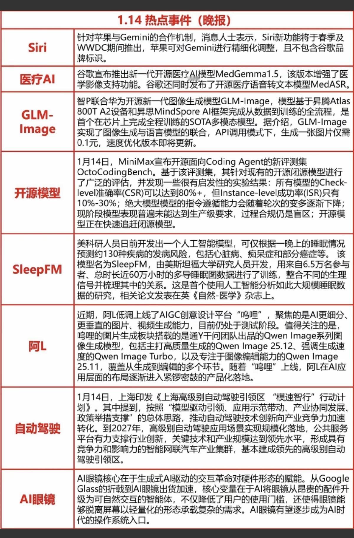 1.14周三晚间财经热点新闻！1.谷歌Siri，医疗AI2.开源模