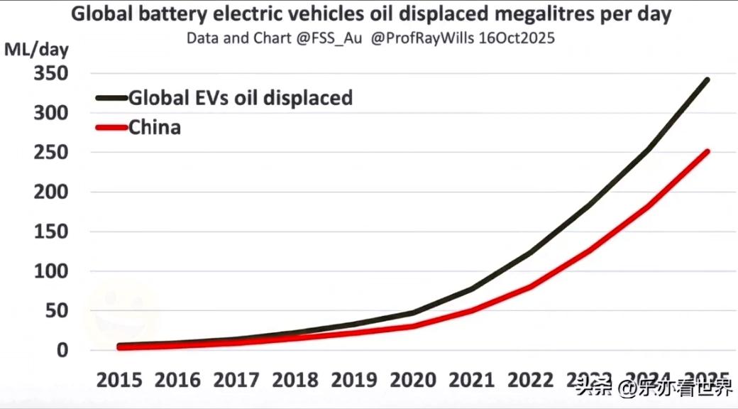 太震撼！中国电动车每天救全球180万桶石油，西方终于承认，之前却疯狂抹黑外媒