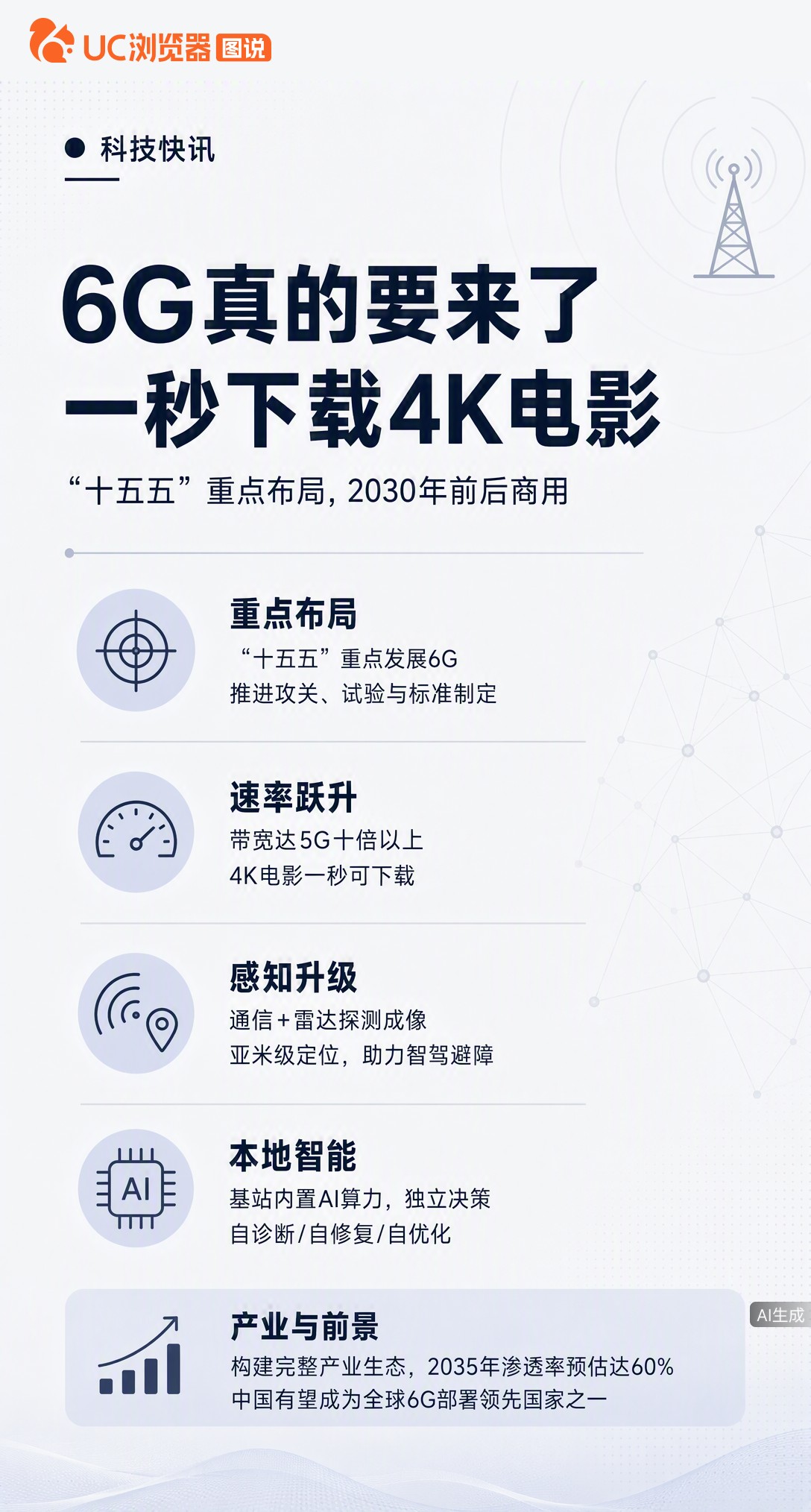 6G被纳入“十五五”重点，预计2030年前后商用。不止网速快10倍、一秒下4K电影，基站还能当雷达用
