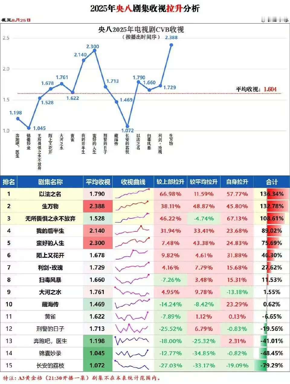 追生万物的收视和网播数据真的爽歪歪央八cvb收视拉升率超132%央八cv