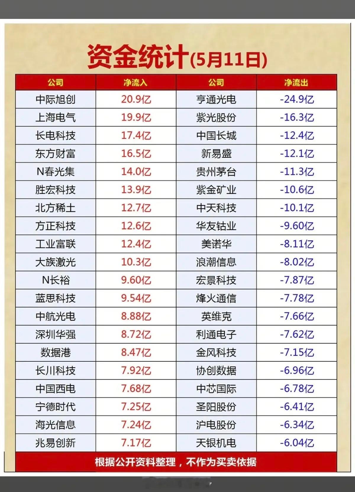 5.11周一主力大资金资金流向监测！资金抢筹：稀土永磁、第三代社半导体、