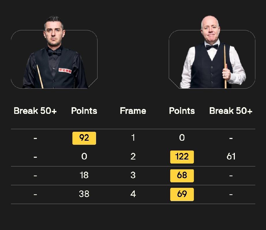 希金斯3-1塞尔比4月2日，斯诺克巡回锦标赛第四场1/4决赛，卫冕冠军希金
