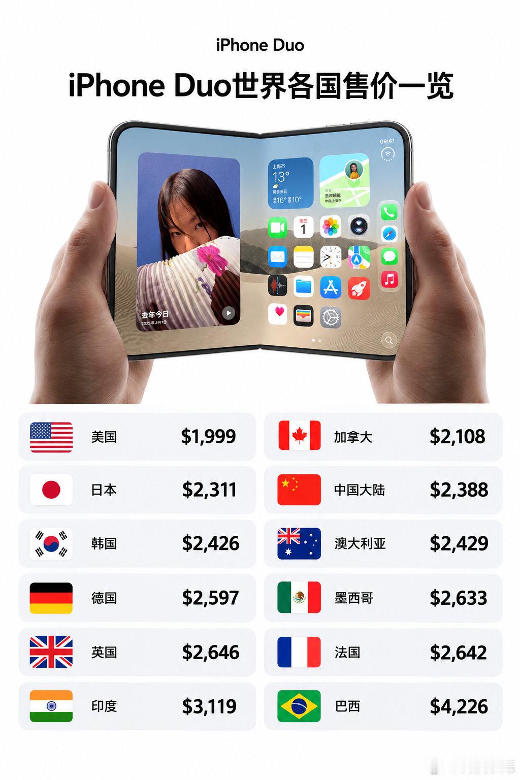 iPhoneDuo全球售价差距还真不小！按照各国首发价格折算成美元，美国约1999美元起，是这批市场