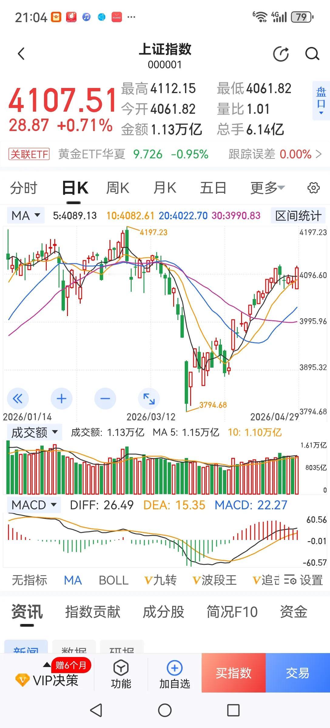 超跌股也会有春天。今晚年报和一季报己出完，有些个股一跌再跌主要是担心业绩暴雷。一