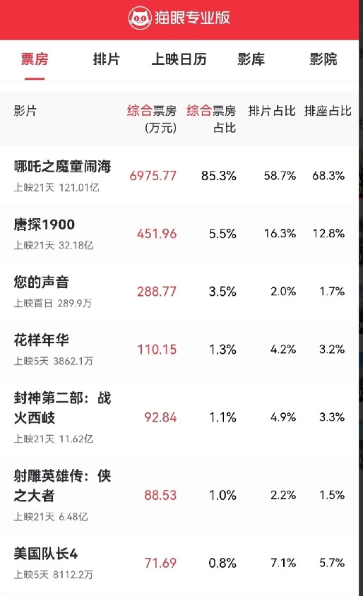 <em>漫威影业</em>急了！迪士尼也懵逼了！美队4在中国的票房现在已经掉到第七了。这下