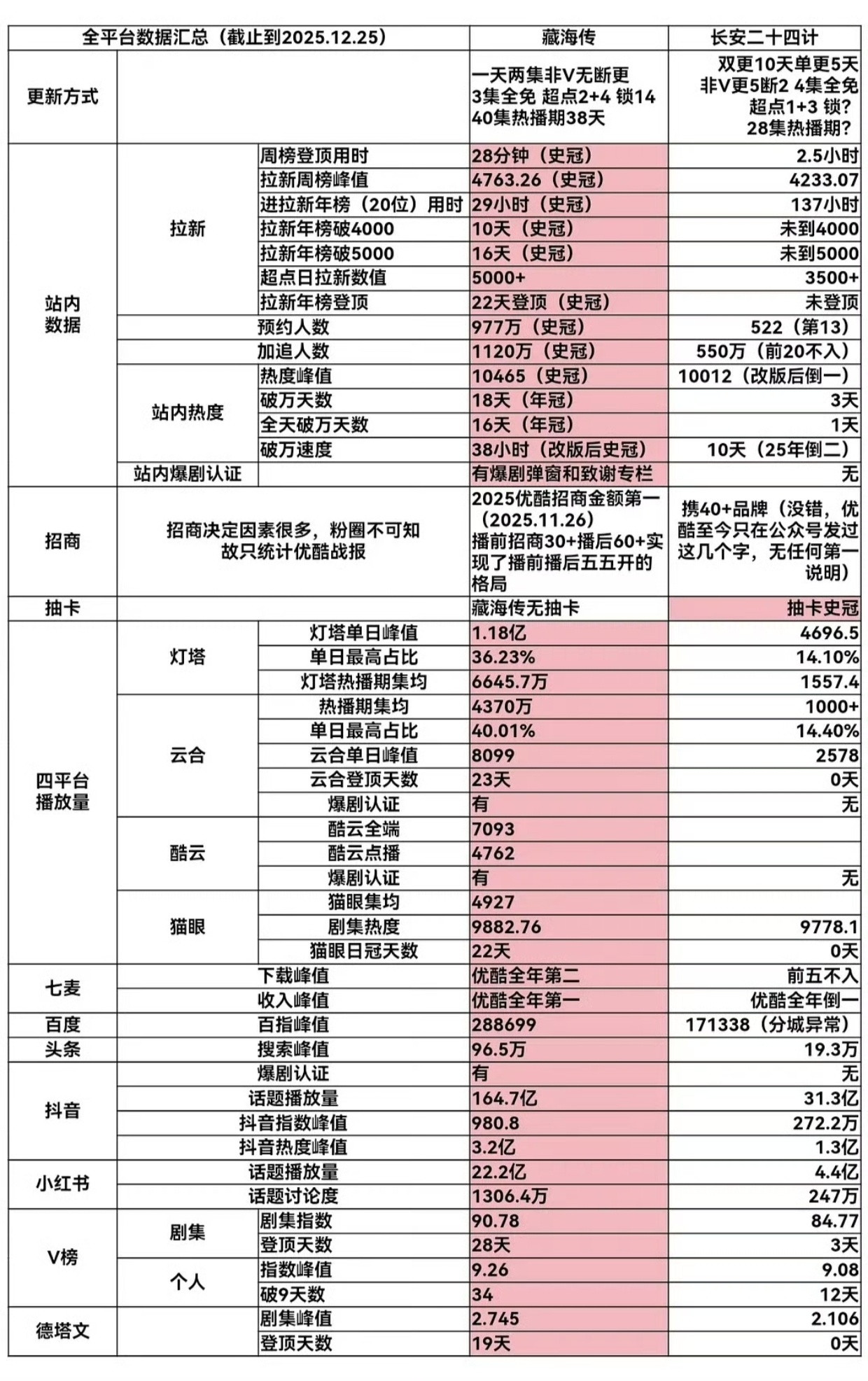 与藏海传比，24计输的太惨IE开除云合也没用，其他榜单也差远了