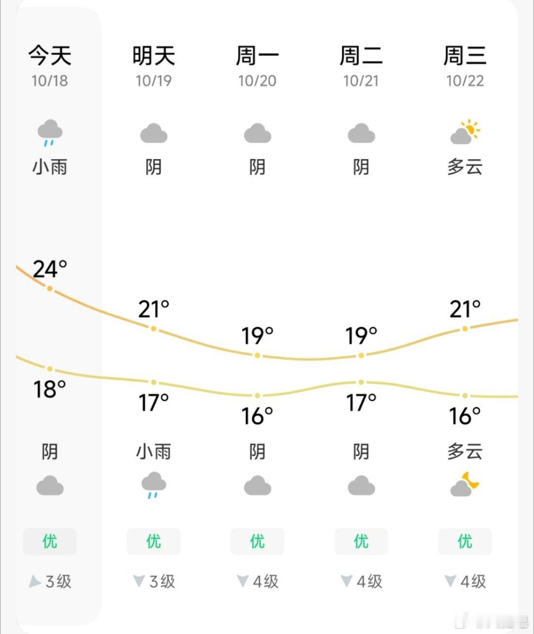 上海暴雨上海终于要降温了……这波雨过去之后，至少不会再出门的时候满身大汗了。[