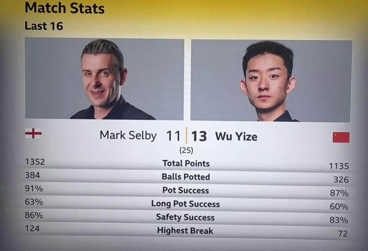 太强了！4-4、10-6、13-8，🇨🇳吴宜泽完爆世界第一终结者，扬威克鲁斯